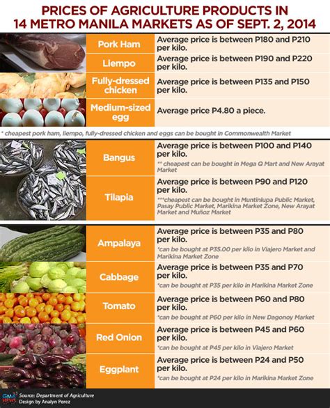 Food Prices in Philippines .